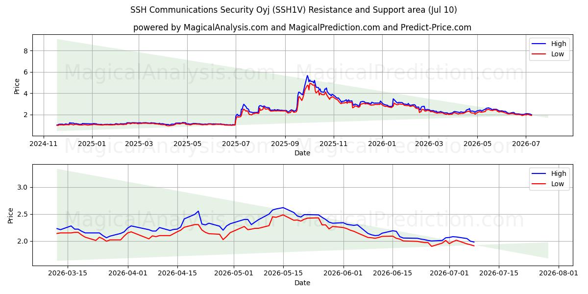  SSH Communications Security Oyj (SSH1V) Support and Resistance area (09 Jul) 