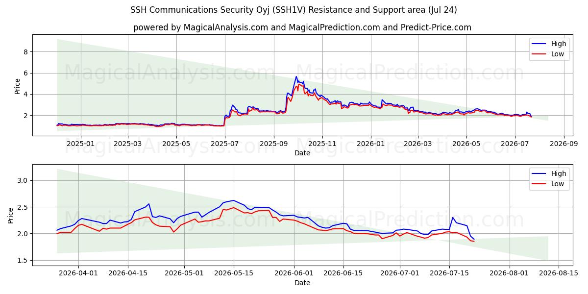 SSH Communications Security Oyj (SSH1V) Support and Resistance area (23 Jul) 