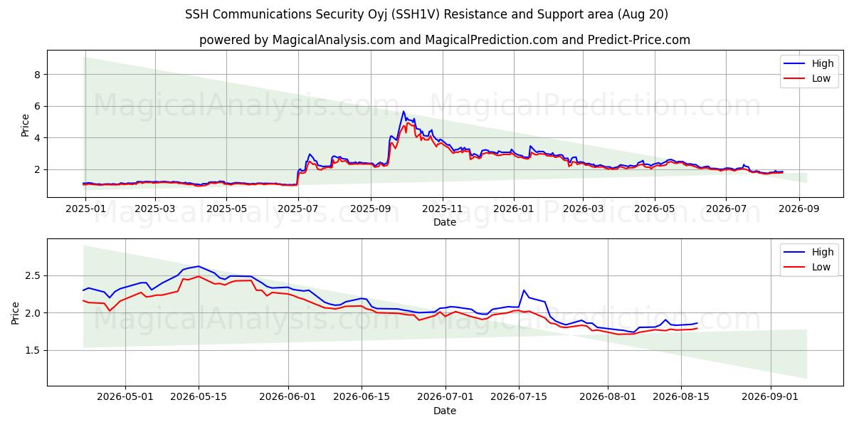  SSH Communications Security Oyj (SSH1V) Support and Resistance area (19 Aug) 