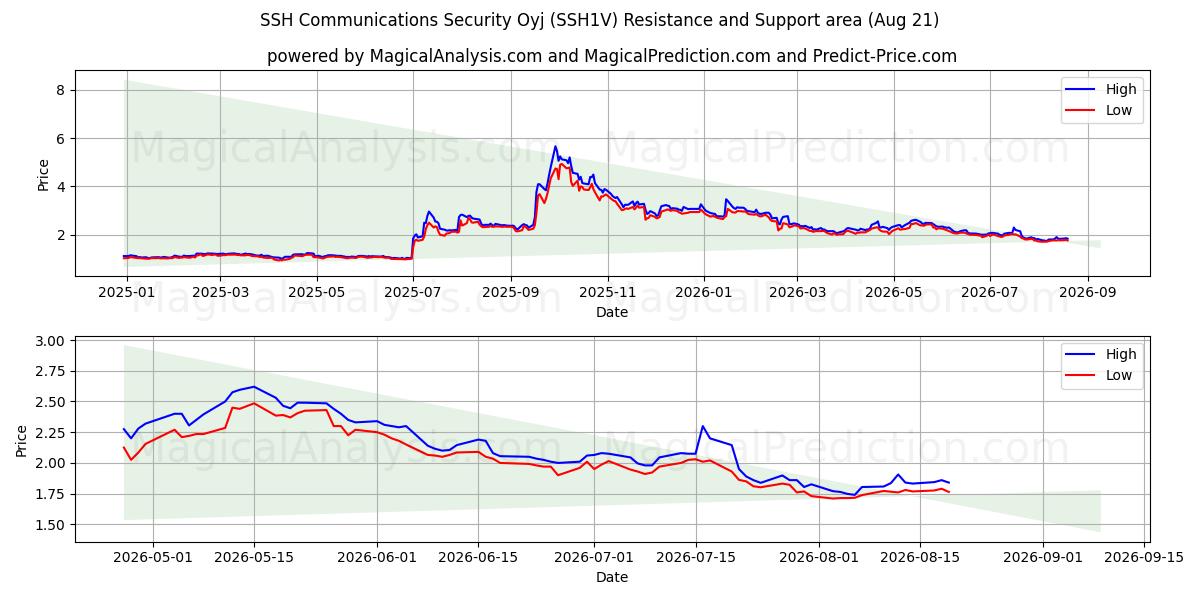  SSH Communications Security Oyj (SSH1V) Support and Resistance area (20 Aug) 