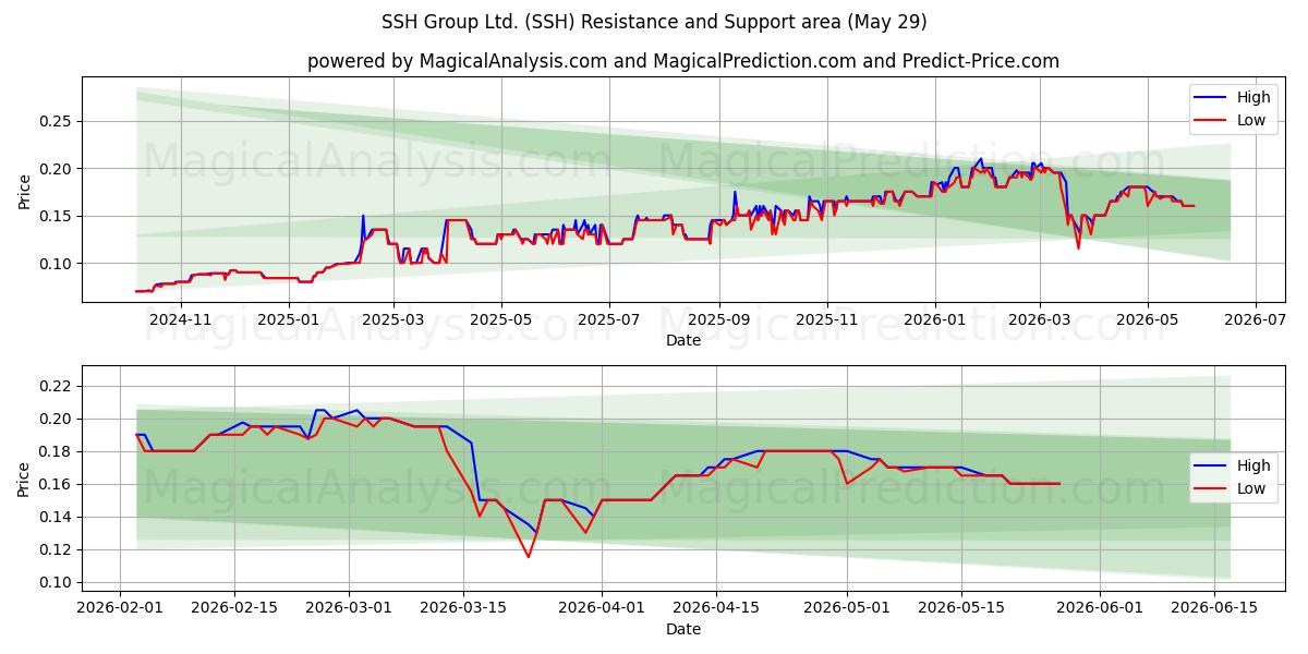  SSH Group Ltd. (SSH) Support and Resistance area (28 May) 