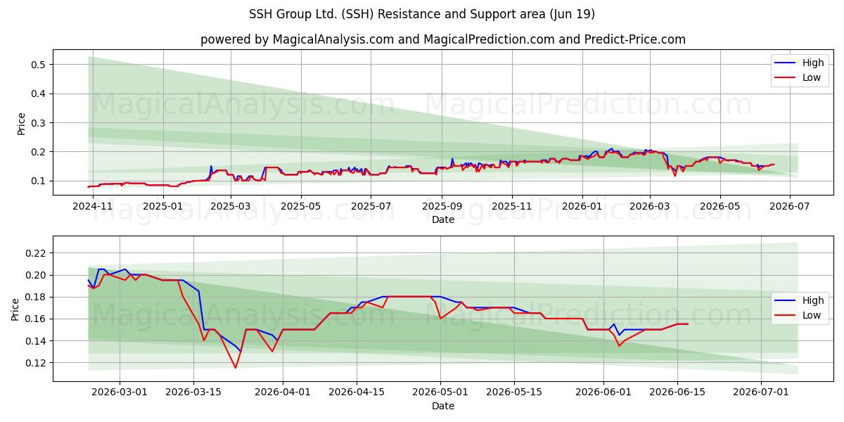 SSH Group Ltd. (SSH) Support and Resistance area (18 Jun) 