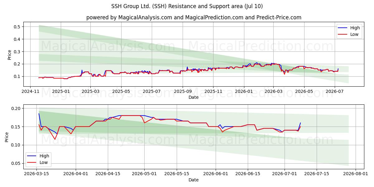  SSH Group Ltd. (SSH) Support and Resistance area (09 Jul) 