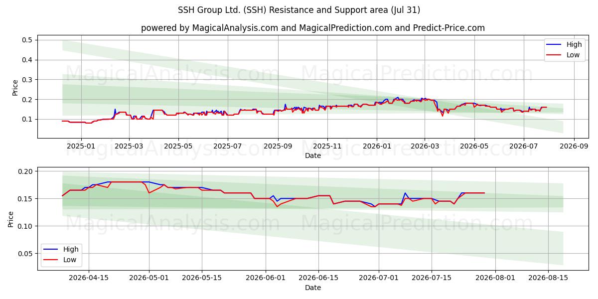  SSH Group Ltd. (SSH) Support and Resistance area (30 Jul) 