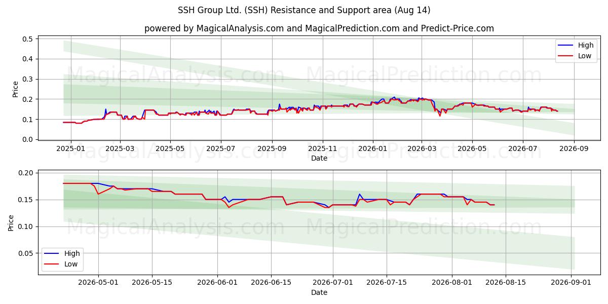  SSH Group Ltd. (SSH) Support and Resistance area (13 Aug) 