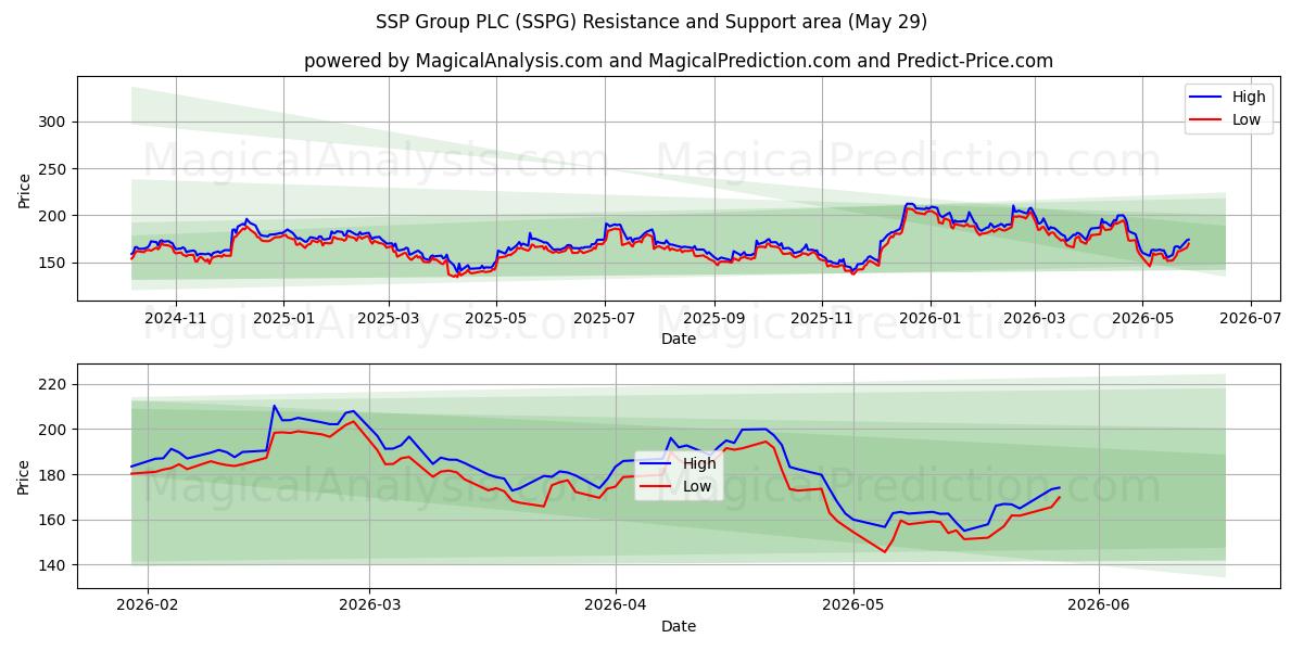  SSP Group PLC (SSPG) Support and Resistance area (28 May) 