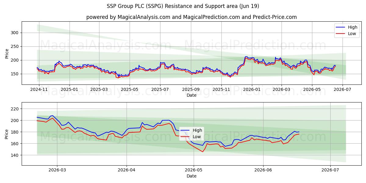  SSP Group PLC (SSPG) Support and Resistance area (18 Jun) 