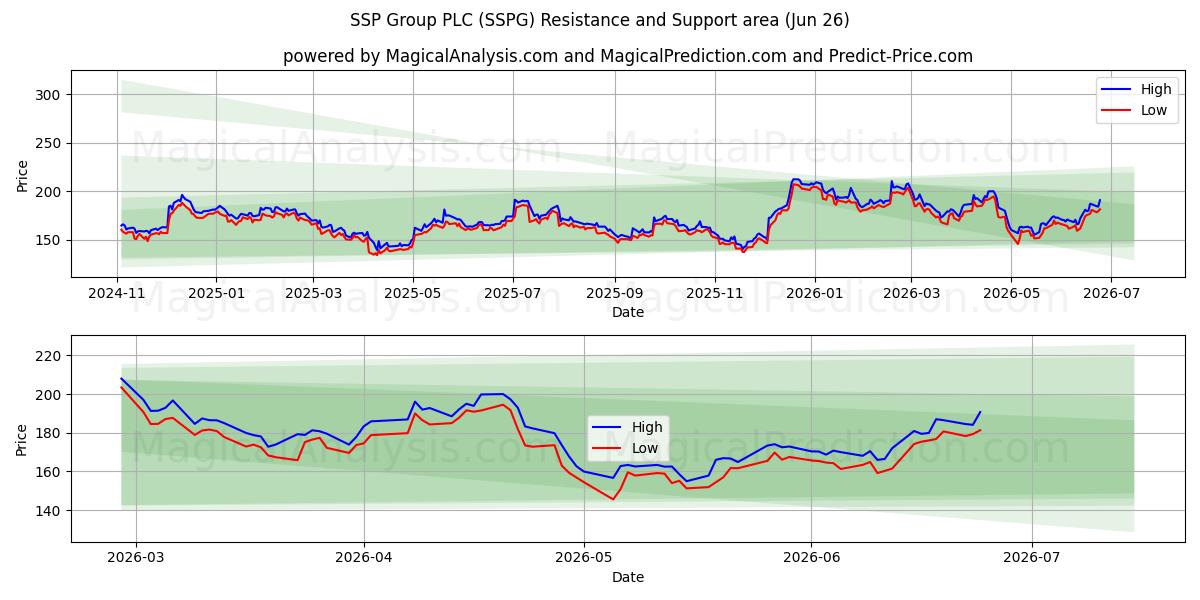  SSP Group PLC (SSPG) Support and Resistance area (25 Jun) 