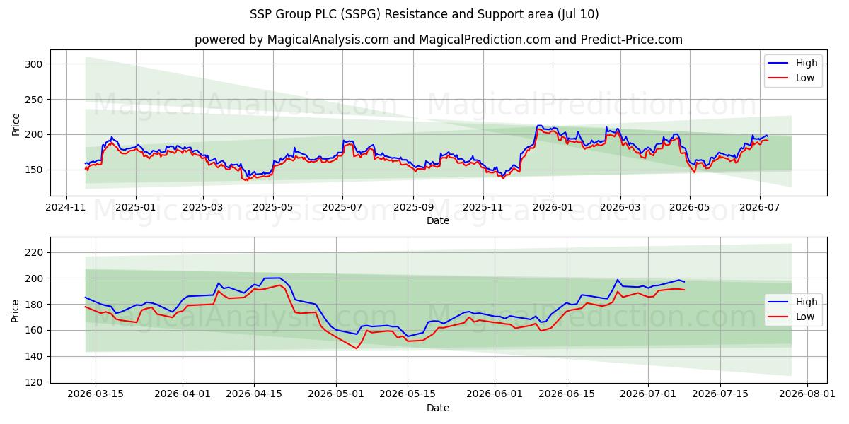  SSP Group PLC (SSPG) Support and Resistance area (09 Jul) 