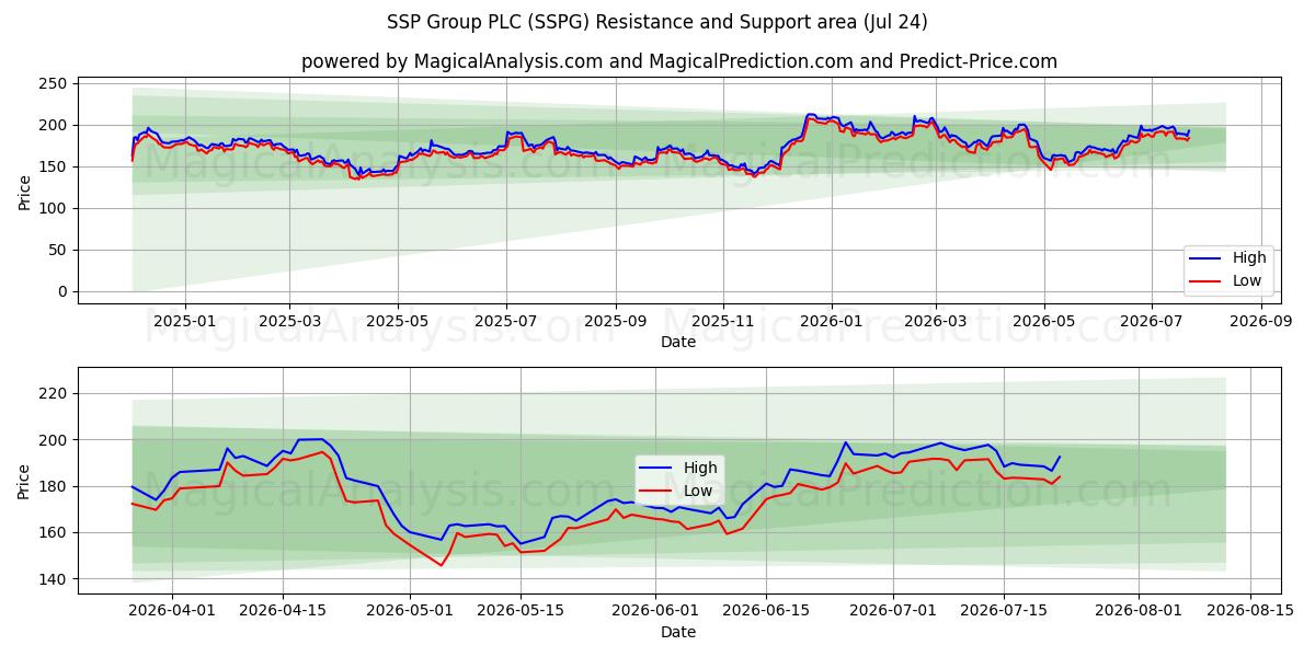  SSP Group PLC (SSPG) Support and Resistance area (23 Jul) 