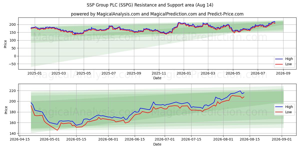  SSP Group PLC (SSPG) Support and Resistance area (13 Aug) 