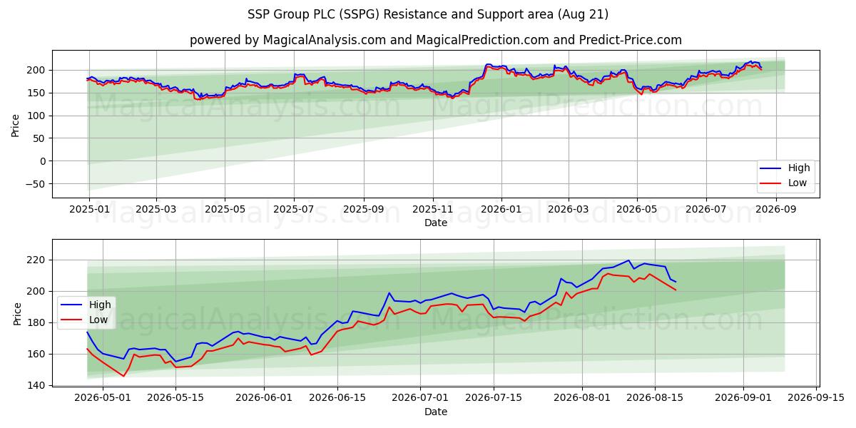  SSP Group PLC (SSPG) Support and Resistance area (20 Aug) 