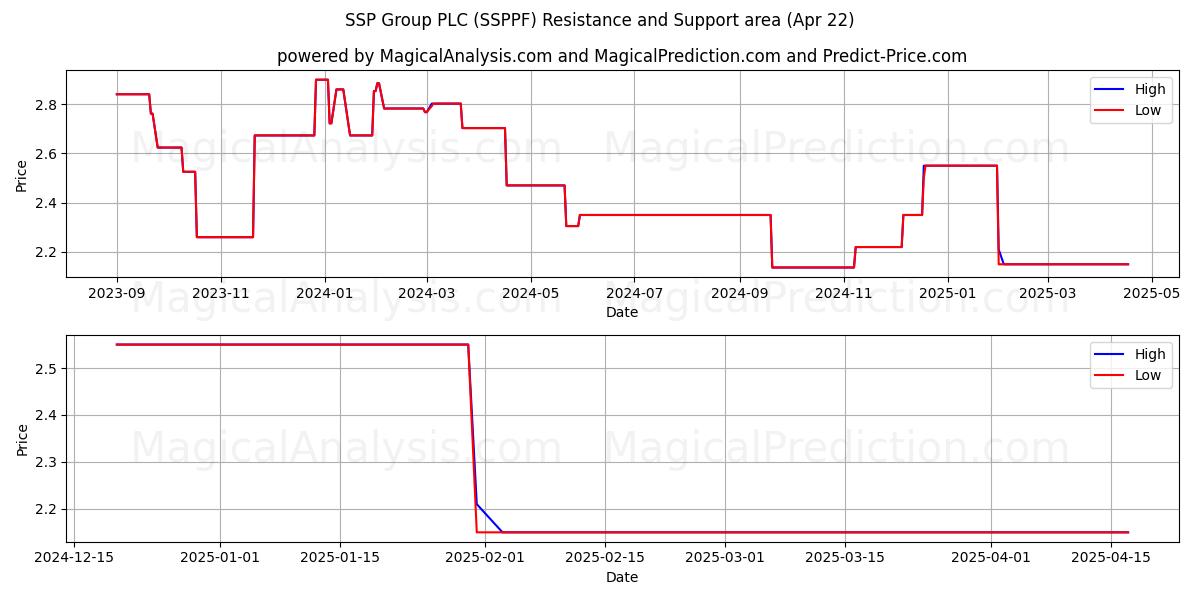  SSP Group PLC (SSPPF) Support and Resistance area (22 Apr) 