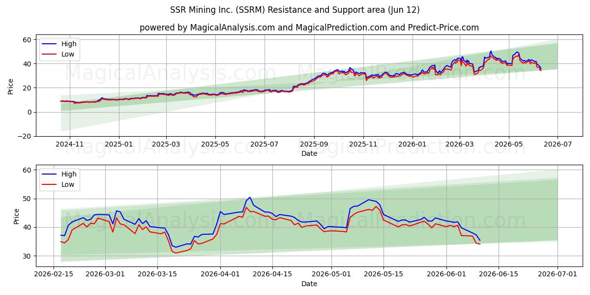  SSR Mining Inc. (SSRM) Support and Resistance area (11 Jun) 