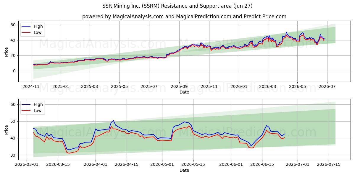  SSR Mining Inc. (SSRM) Support and Resistance area (26 Jun) 