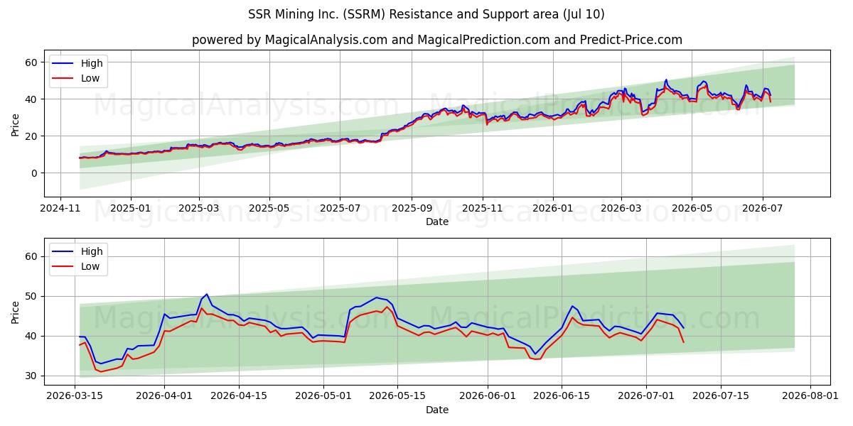  SSR Mining Inc. (SSRM) Support and Resistance area (09 Jul) 