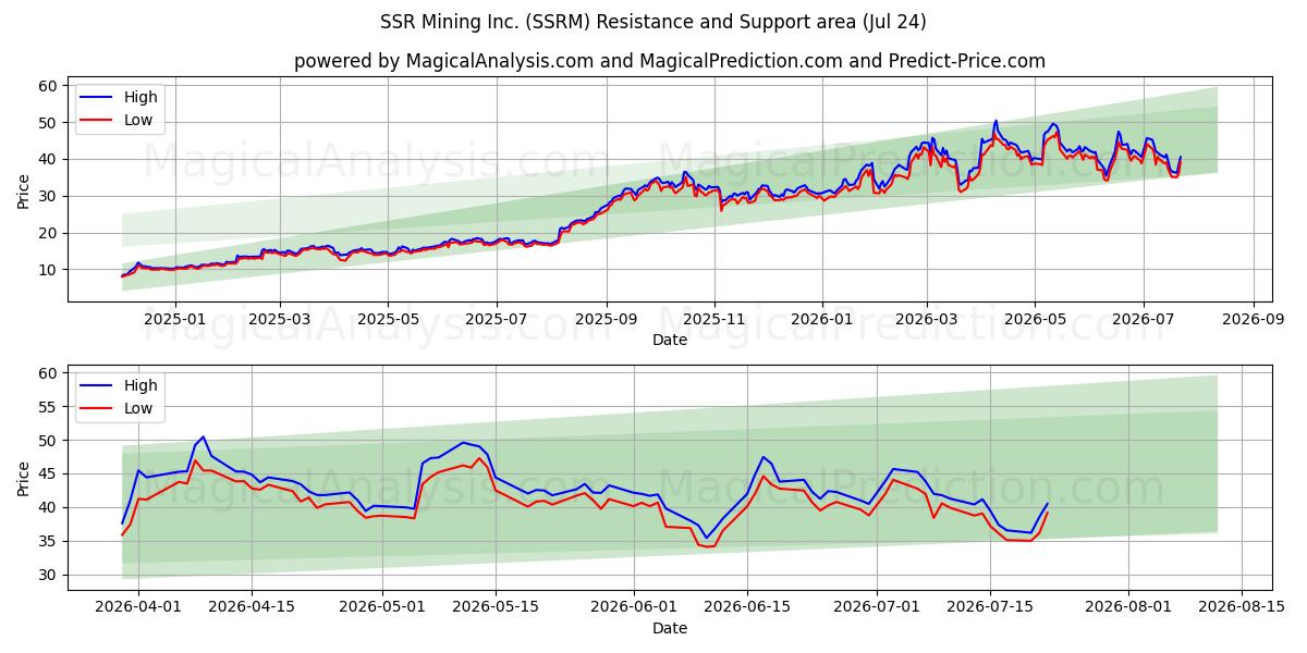  SSR Mining Inc. (SSRM) Support and Resistance area (23 Jul) 
