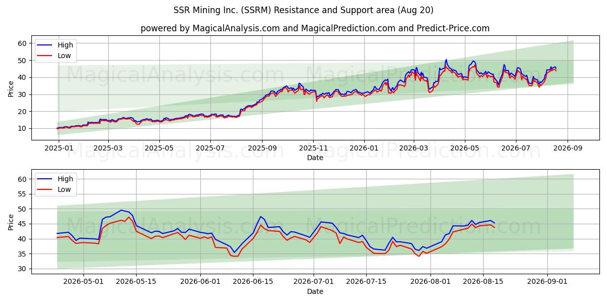  SSR Mining Inc. (SSRM) Support and Resistance area (13 Aug) 
