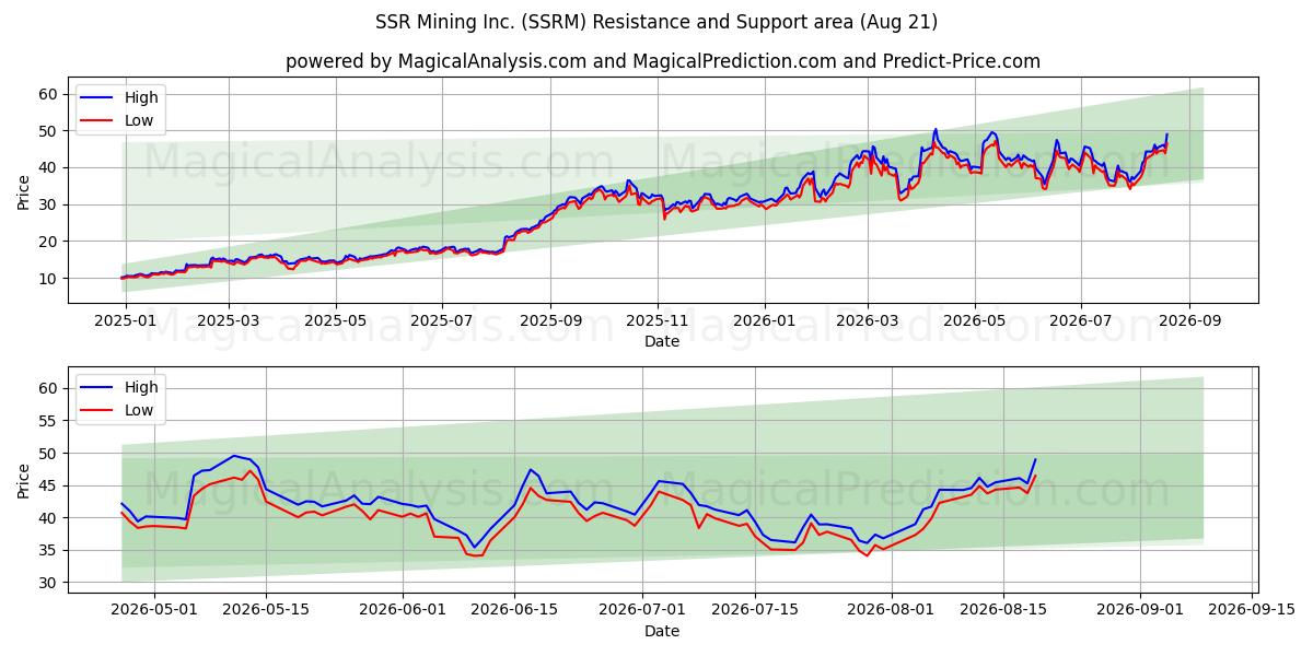  SSR Mining Inc. (SSRM) Support and Resistance area (20 Aug) 