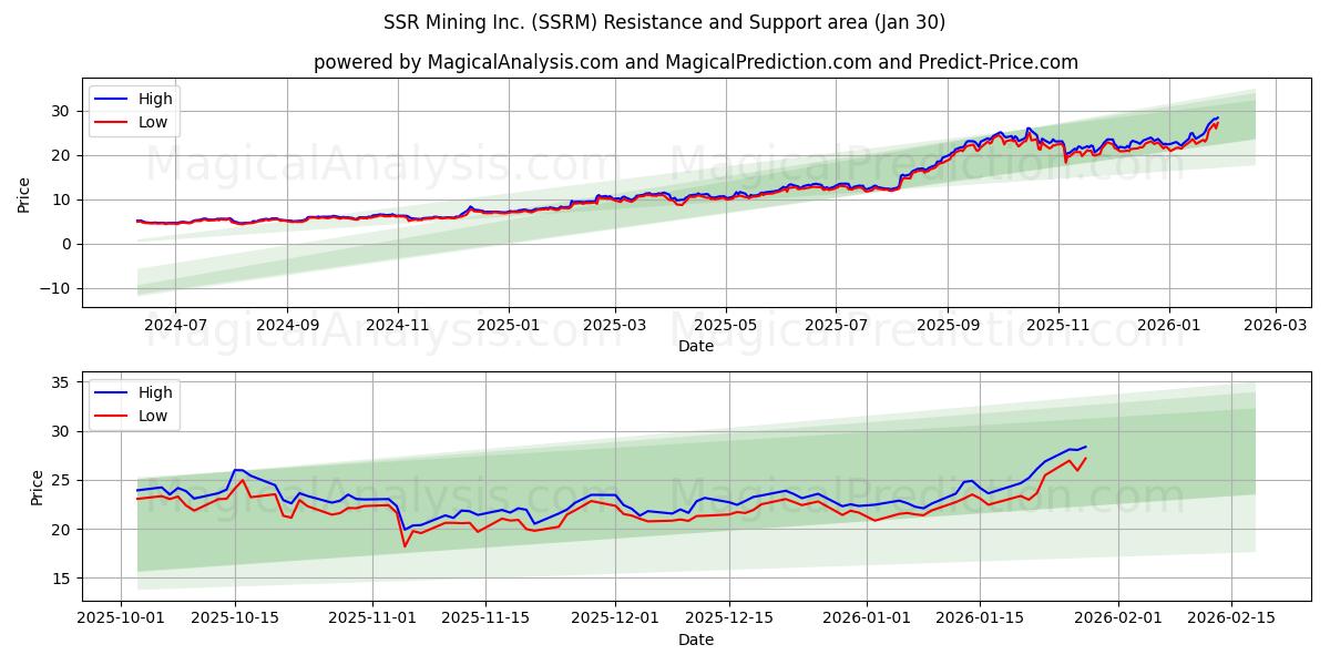  SSR Mining Inc. (SSRM) Support and Resistance area (29 Jan) 