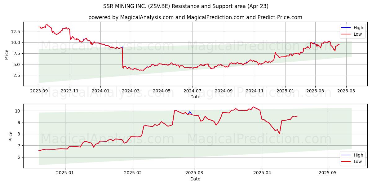  SSR MINING INC. (ZSV.BE) Support and Resistance area (23 Apr) 