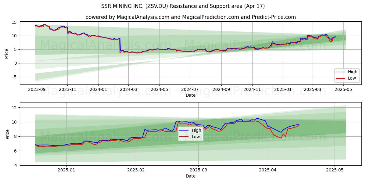  SSR MINING INC. (ZSV.DU) Support and Resistance area (17 Apr) 