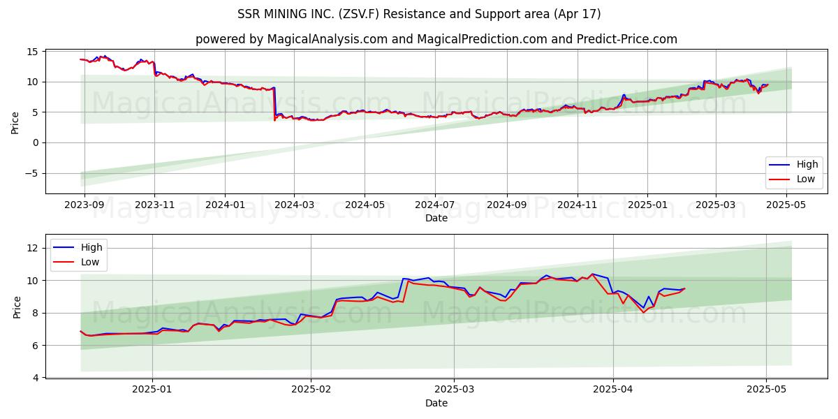  SSR MINING INC. (ZSV.F) Support and Resistance area (17 Apr) 