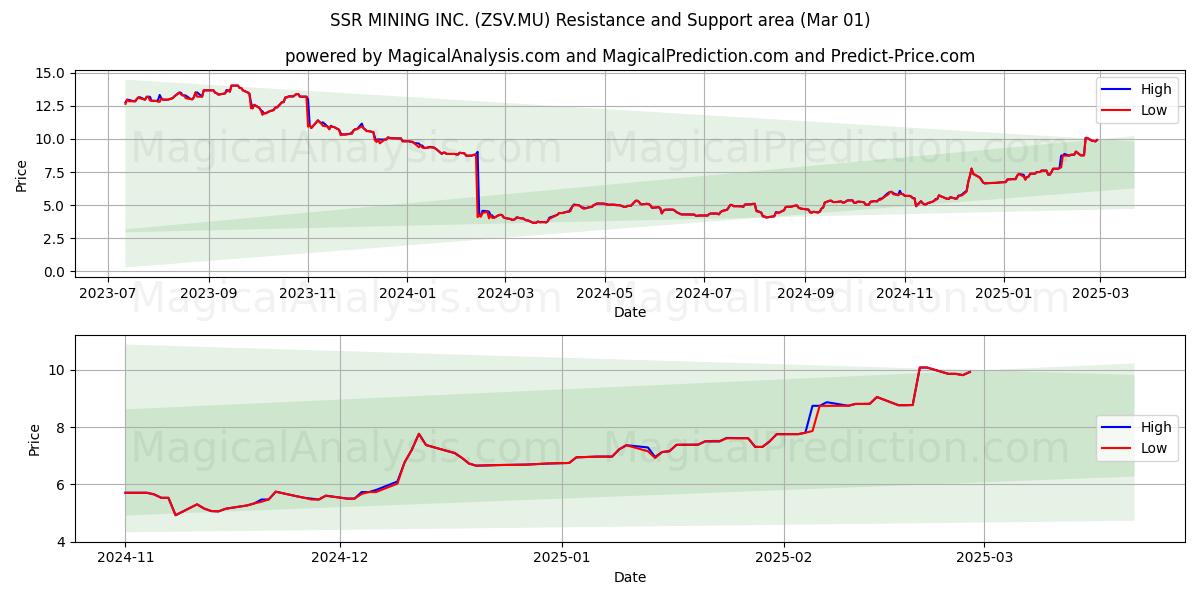  SSR MINING INC. (ZSV.MU) Support and Resistance area (14 Mar) 