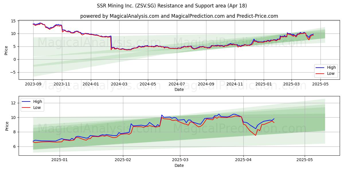  SSR Mining Inc. (ZSV.SG) Support and Resistance area (18 Apr) 