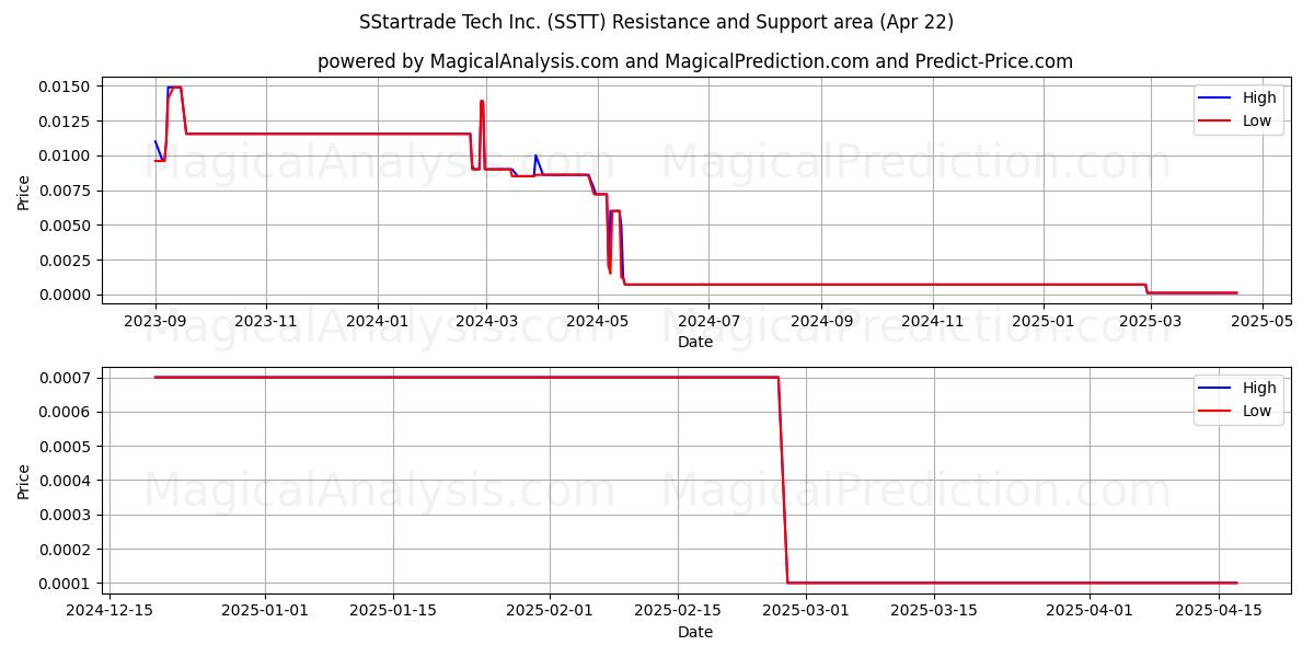  SStartrade Tech Inc. (SSTT) Support and Resistance area (22 Apr) 