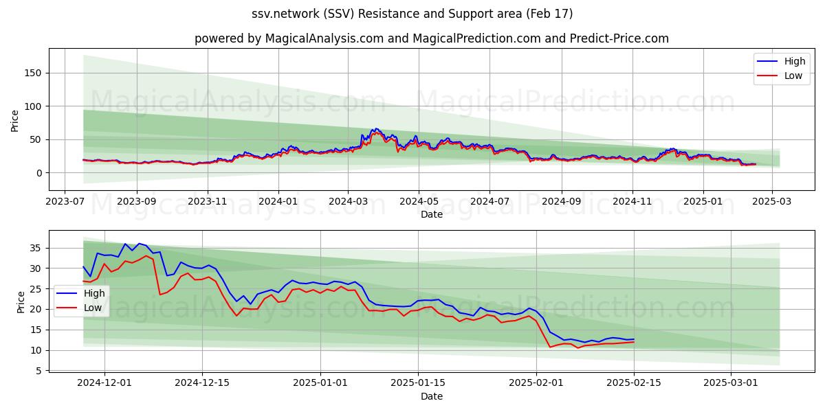  ssv.red (SSV) Support and Resistance area (04 Feb) 