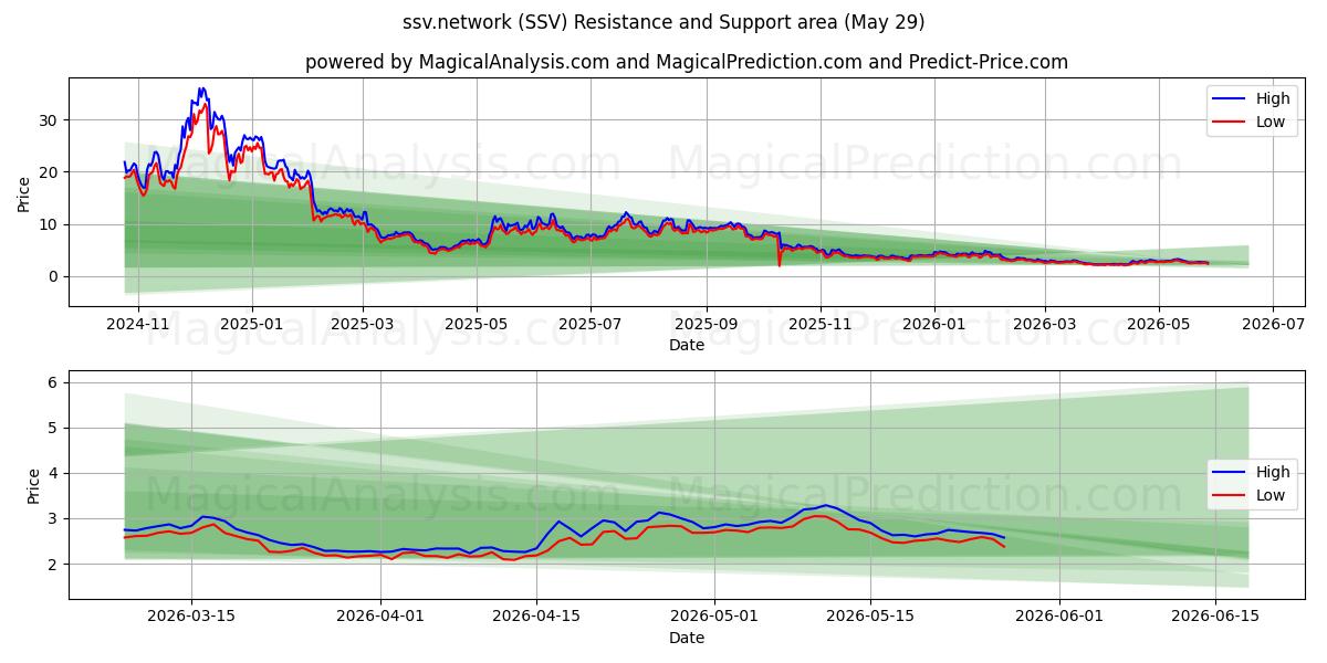  ssv.network (SSV) Support and Resistance area (28 May) 