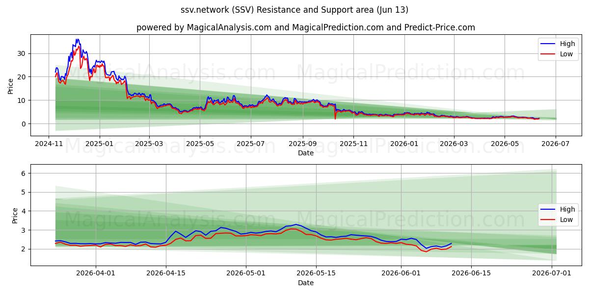  ssv.network (SSV) Support and Resistance area (12 Jun) 