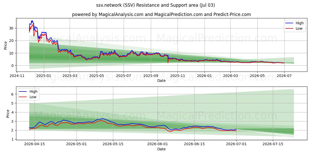  एसएसवी.नेटवर्क (SSV) Support and Resistance area (02 Jul) 