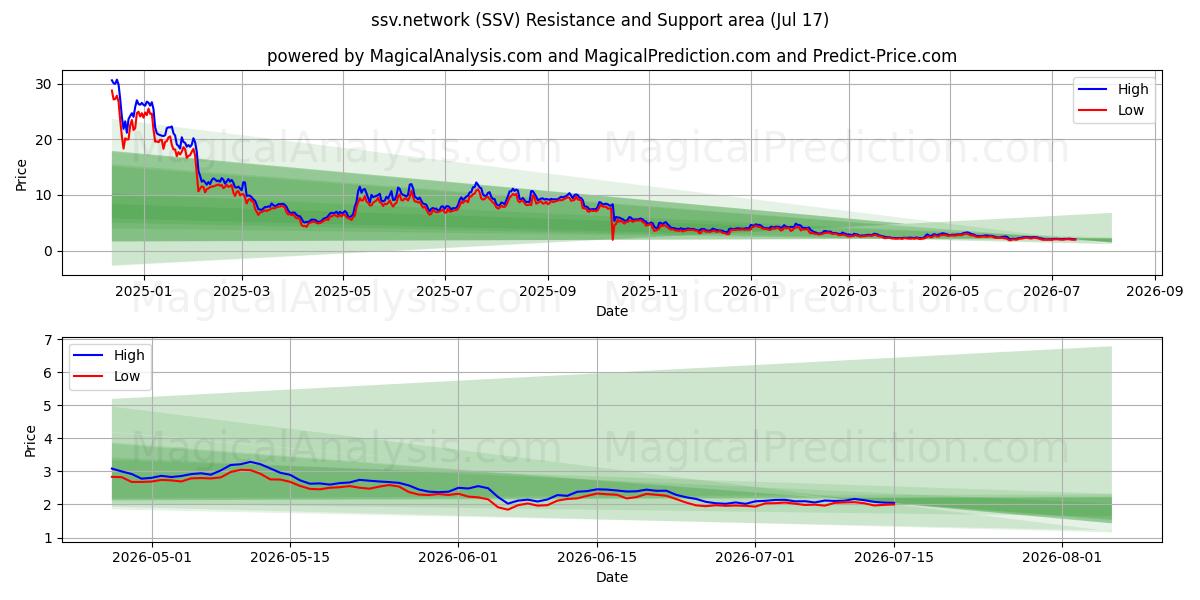  ssv.nätverk (SSV) Support and Resistance area (16 Jul) 