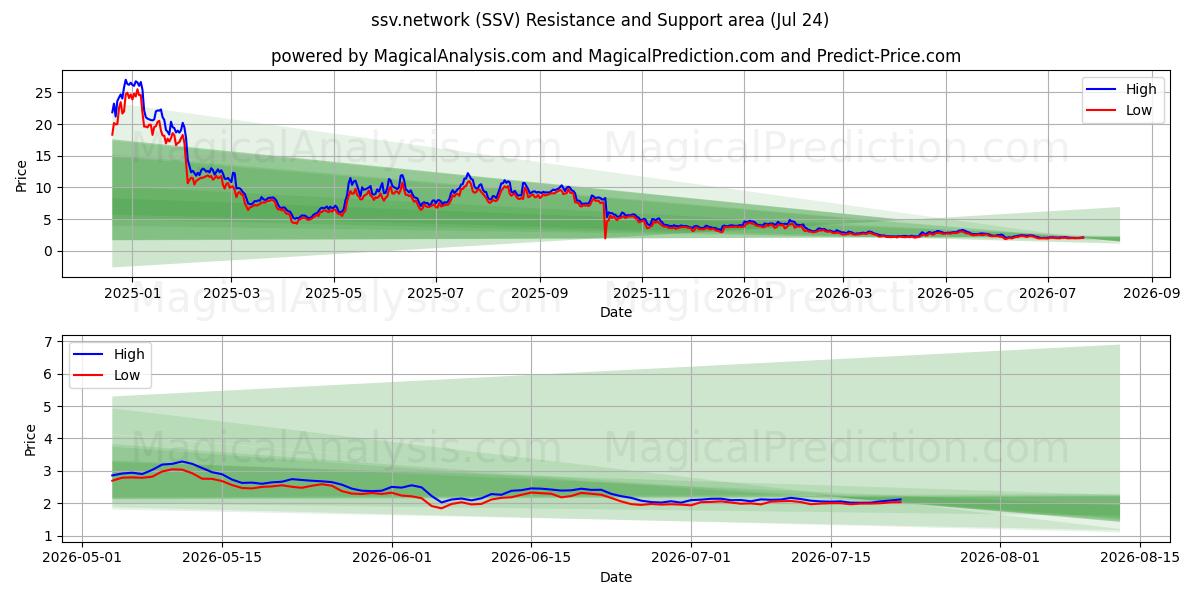  ssv.network (SSV) Support and Resistance area (23 Jul) 