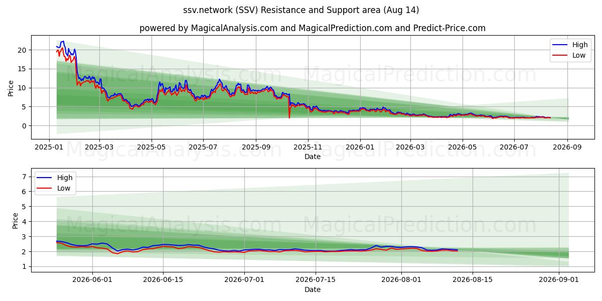  ssv.network (SSV) Support and Resistance area (07 Aug) 