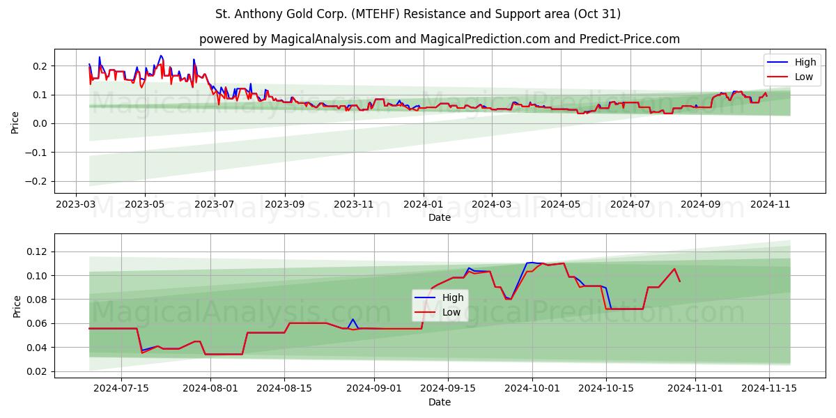  St. Anthony Gold Corp. (MTEHF) Support and Resistance area (31 Oct) 