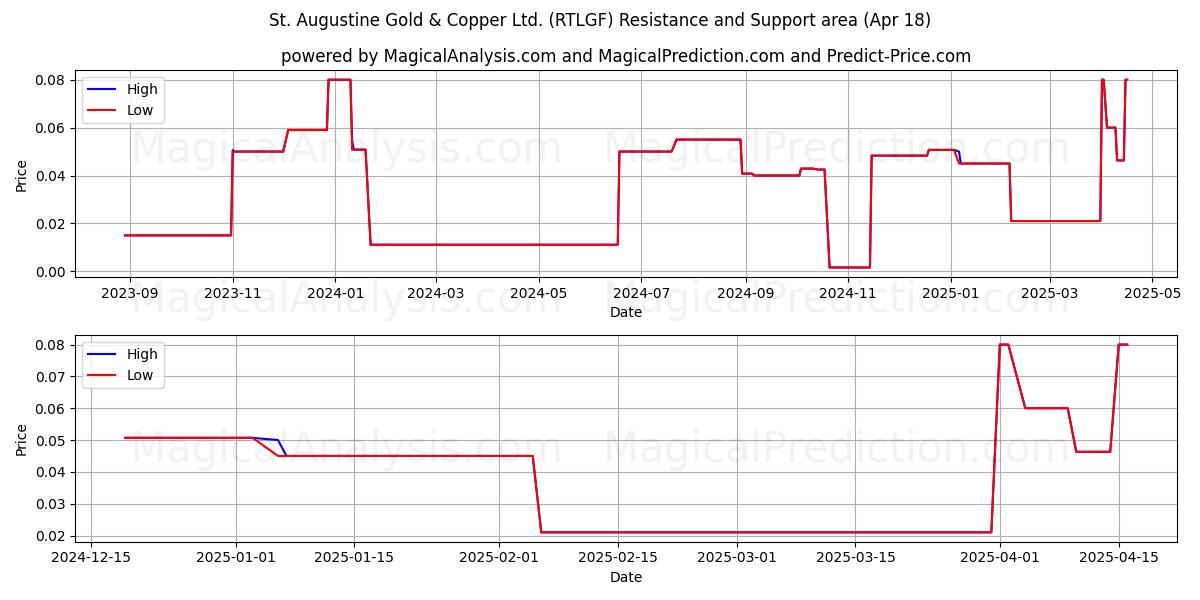  St. Augustine Gold & Copper Ltd. (RTLGF) Support and Resistance area (18 Apr) 