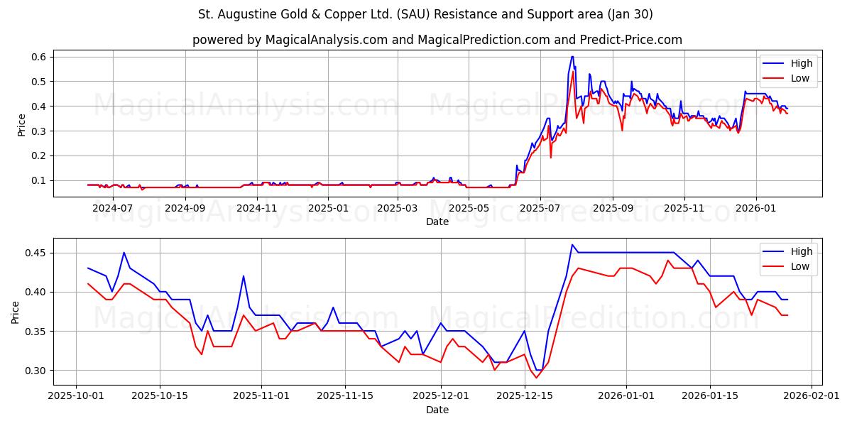  St. Augustine Gold & Copper Ltd. (SAU) Support and Resistance area (29 Jan) 