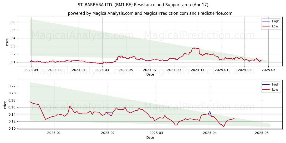  ST. BARBARA LTD. (BM1.BE) Support and Resistance area (17 Apr) 