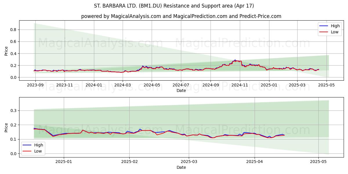  ST. BARBARA LTD. (BM1.DU) Support and Resistance area (17 Apr) 