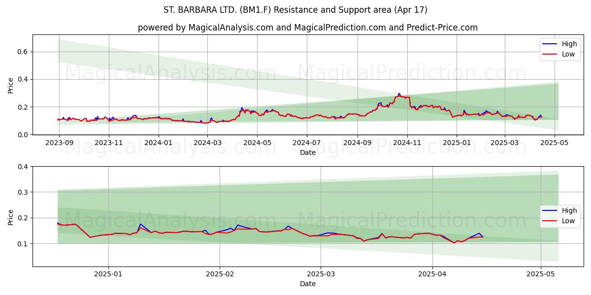  ST. BARBARA LTD. (BM1.F) Support and Resistance area (17 Apr) 