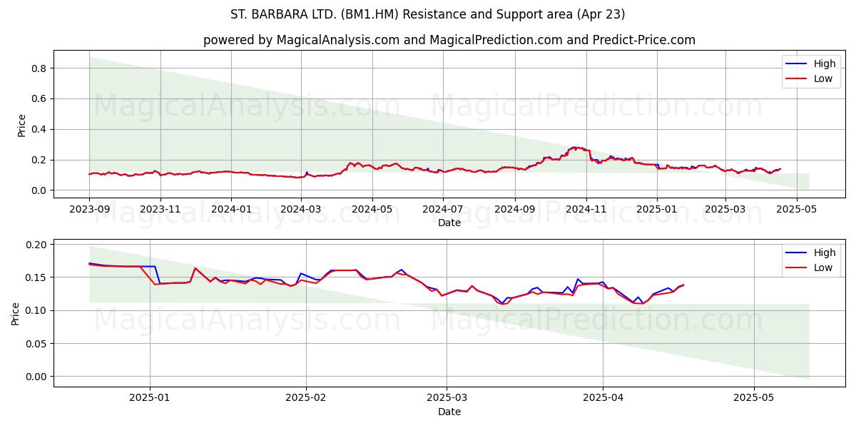  ST. BARBARA LTD. (BM1.HM) Support and Resistance area (23 Apr) 