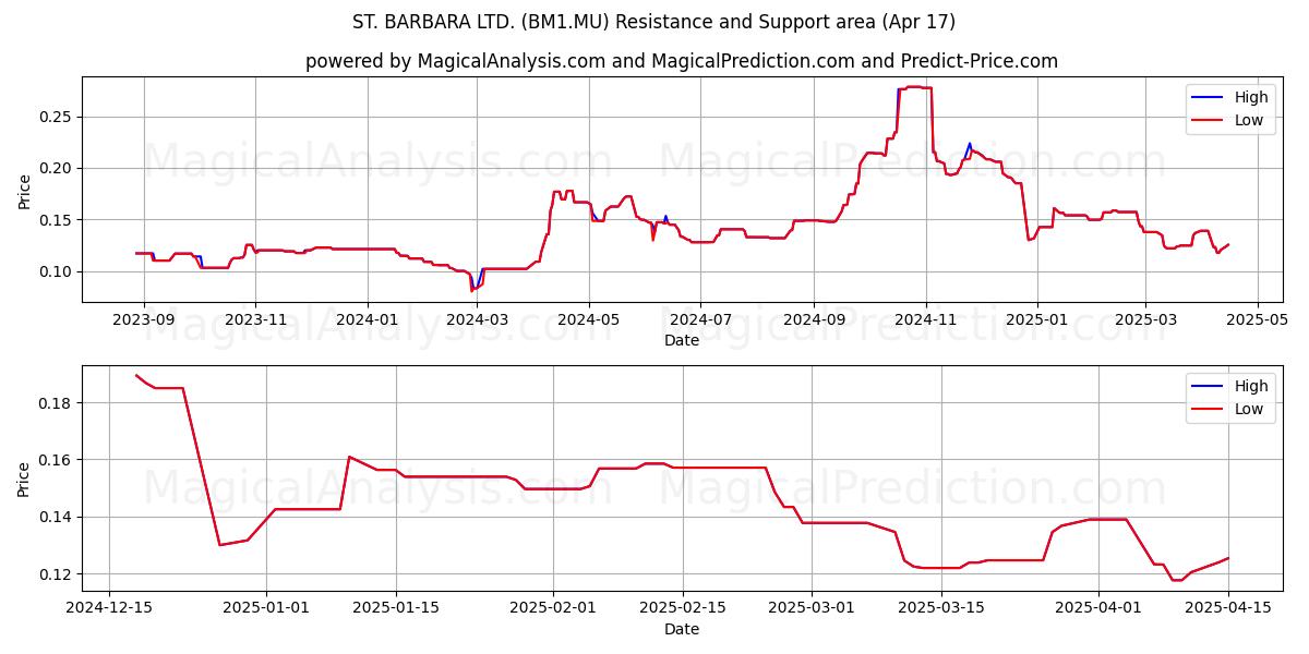  ST. BARBARA LTD. (BM1.MU) Support and Resistance area (17 Apr) 