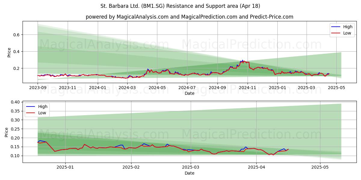  St. Barbara Ltd. (BM1.SG) Support and Resistance area (18 Apr) 