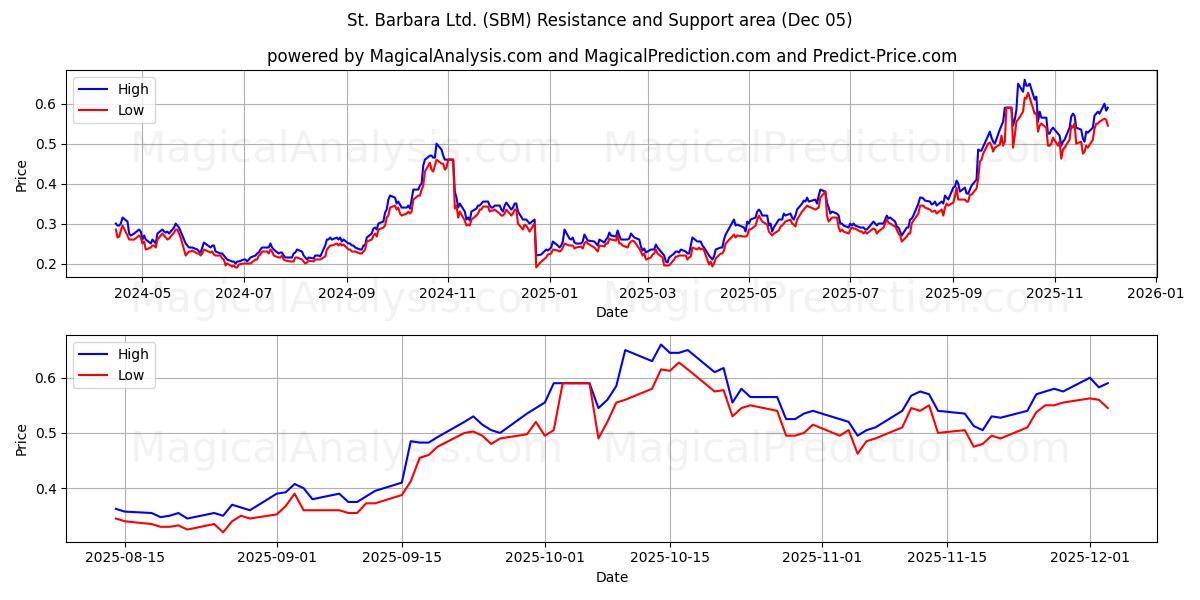  St. Barbara Ltd. (SBM) Support and Resistance area (04 Dec) 