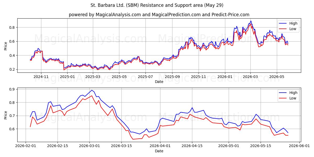  St. Barbara Ltd. (SBM) Support and Resistance area (28 May) 