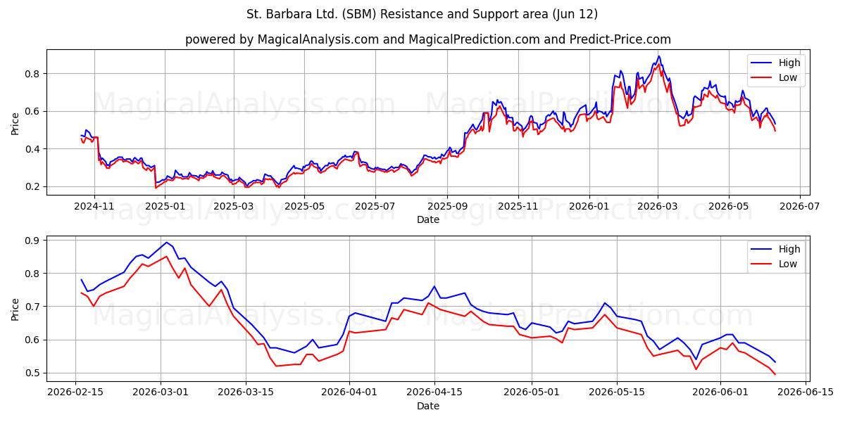  St. Barbara Ltd. (SBM) Support and Resistance area (11 Jun) 