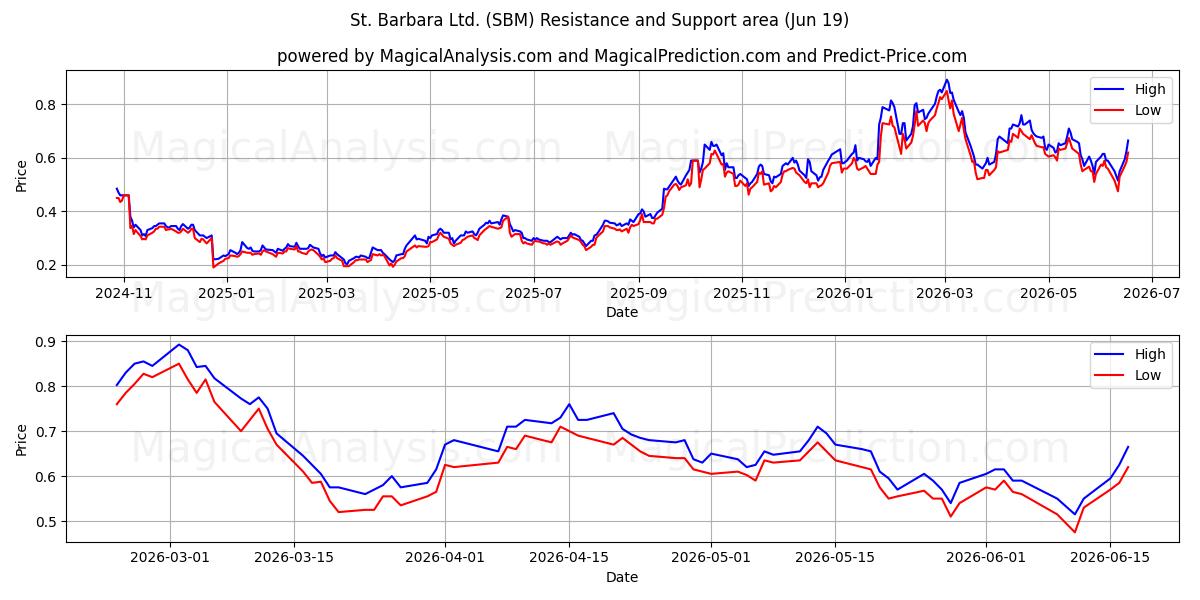  St. Barbara Ltd. (SBM) Support and Resistance area (18 Jun) 